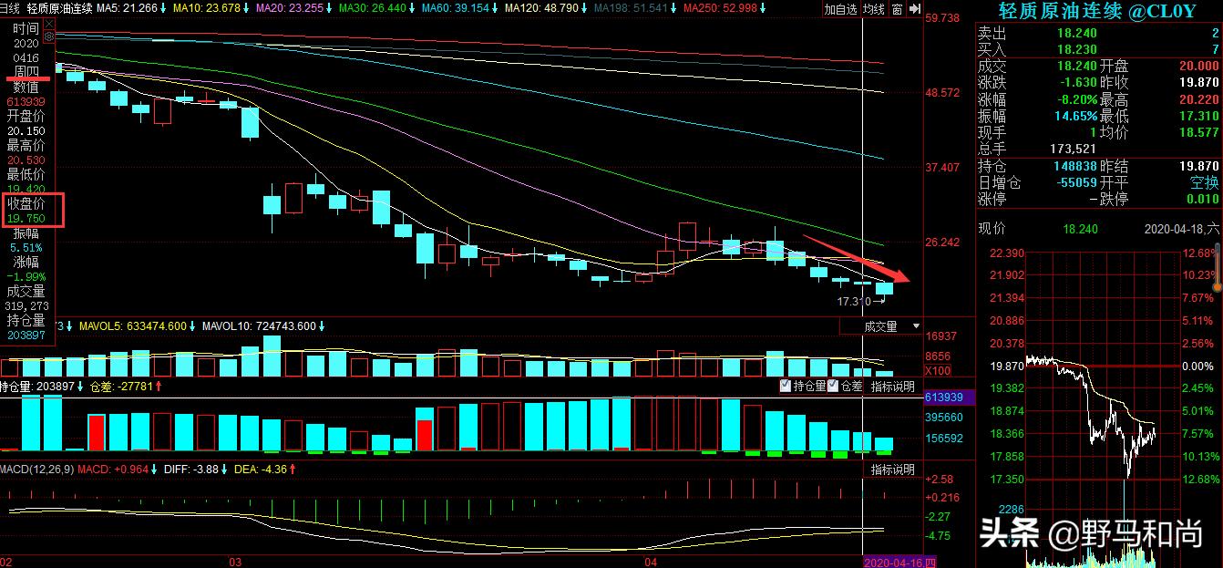 美原油每分钟走势图,美原油为啥突然20变26了
