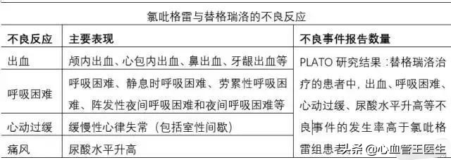 氯吡格雷和替格瑞洛的副作用,氯吡格雷和替格瑞洛适合什么病情