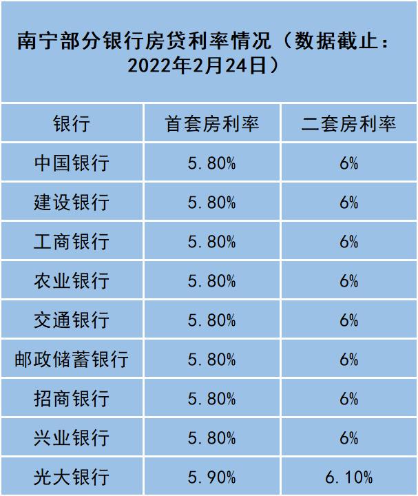 南宁房贷利率下降60个基点,南宁首套房贷利率最新
