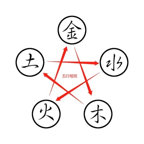 中医五脏五行相生相克图,中医里面说的五行相生相克