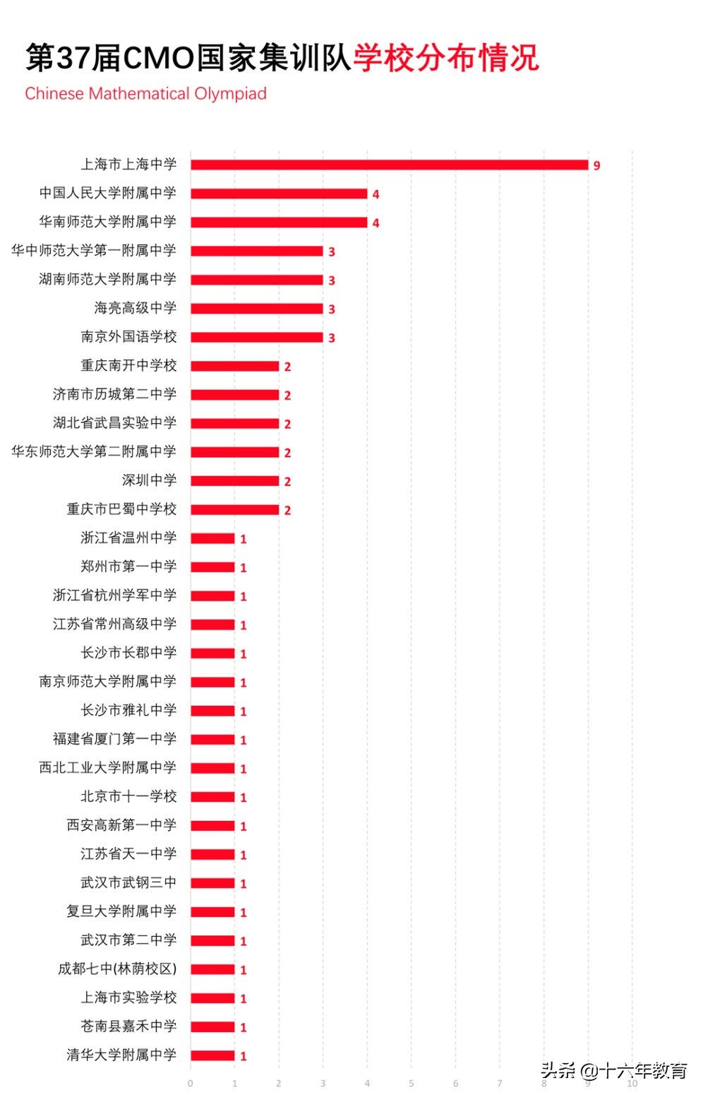 2017上海数学竞赛,上海中学数学竞赛为什么那么强