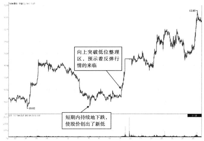 分时图如何看出股票要涨,分时图直线拉升涨停板战法