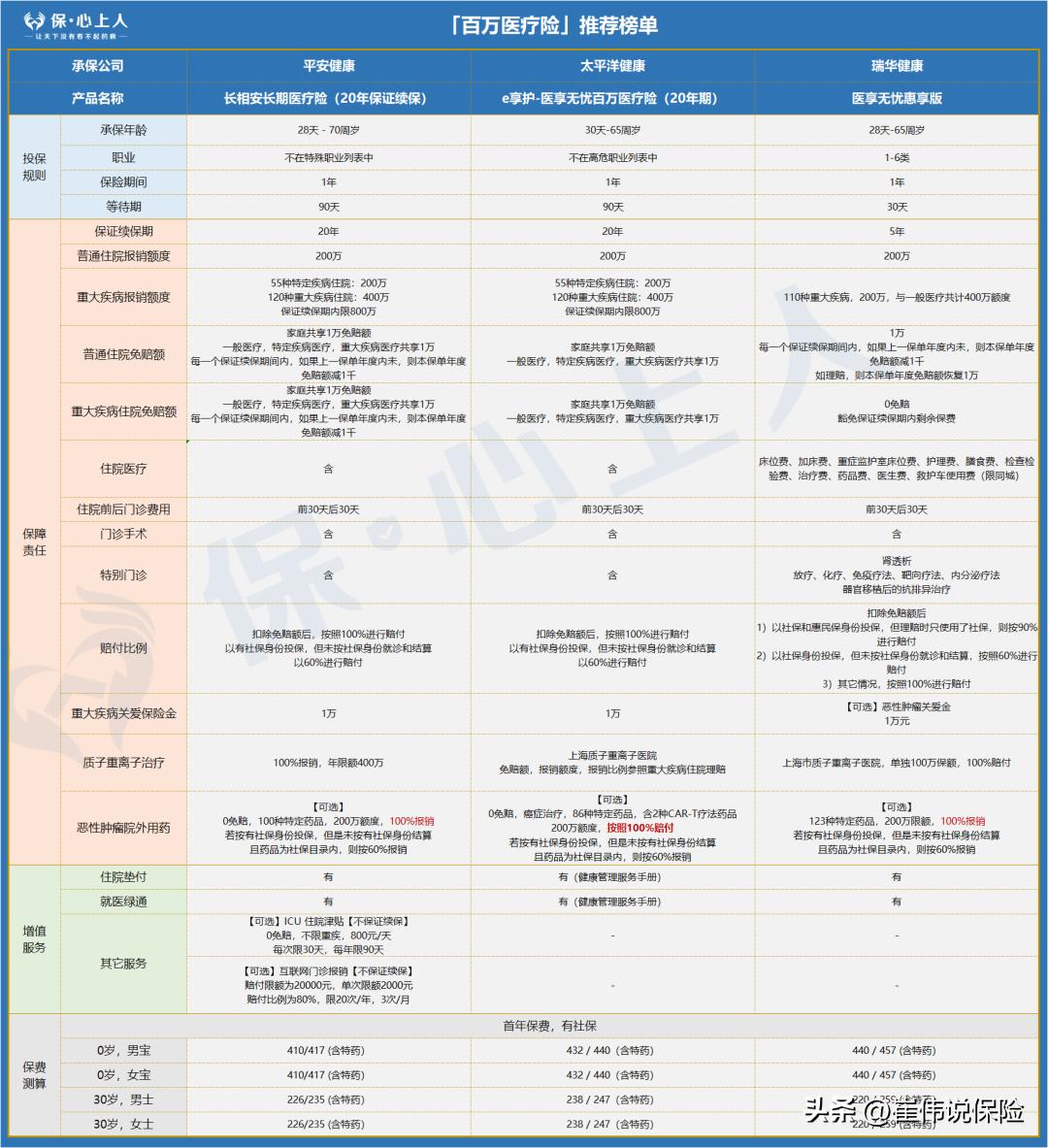 5月医疗险,近期最好的医疗险