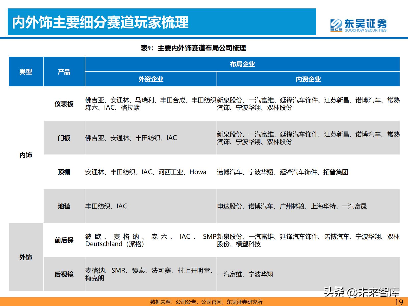 汽车零部件产业链的研究报告,汽车内外饰行业
