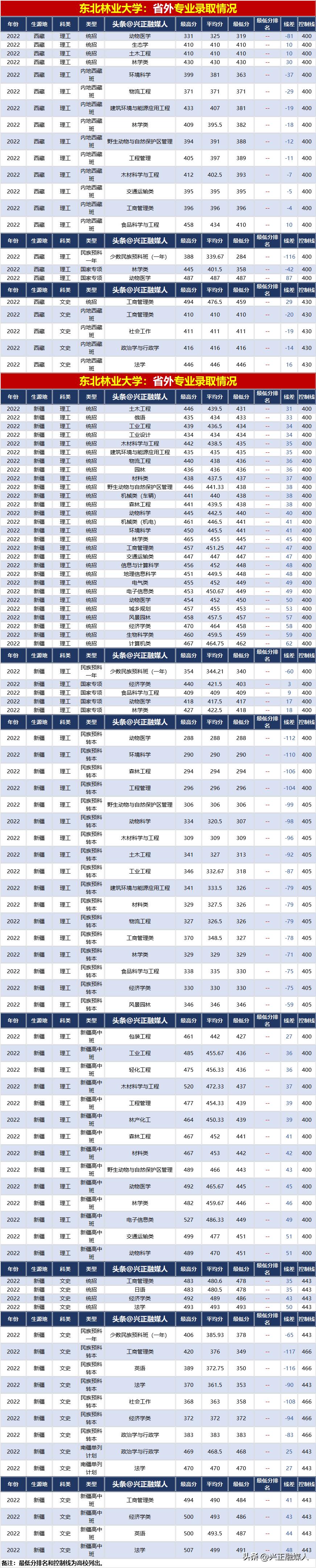 东北林业大学历年录取排名,东北林业大学提前批分数