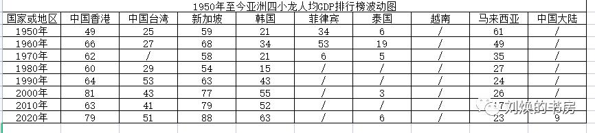 半个多世纪以来亚洲四小龙与东盟国家的人均GDP排名对比图