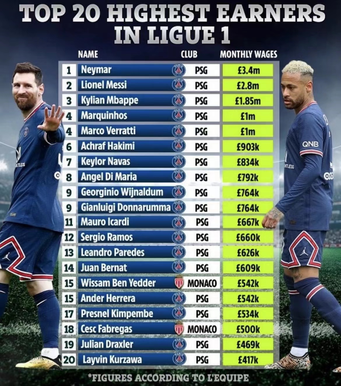 西甲球员工资发布！阿扎尔年薪2.11亿元人民币贝尔年薪2.39亿元