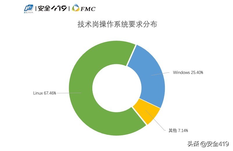招人难应聘难，如何破除网络安全人才供需两端的矛盾？