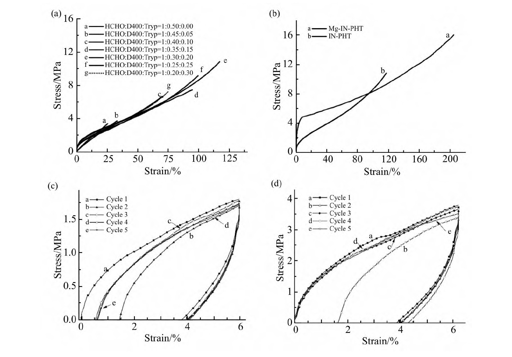 基于动态Mg2+-吲哚，可修复可回收聚六氢三嗪薄膜的制备性能如何