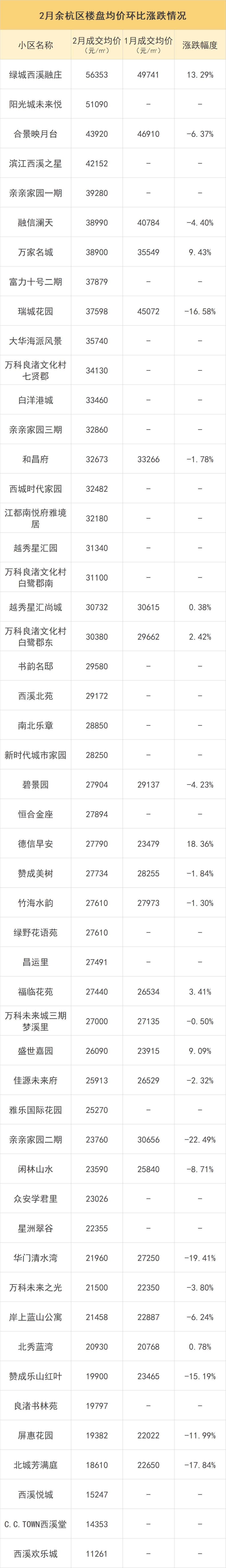 杭州市二手房成交回暖,杭州最新二手房价涨跌榜出炉