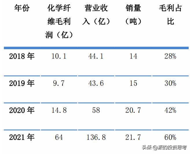 万华化学前景分析和保守估值,a股化工巨头