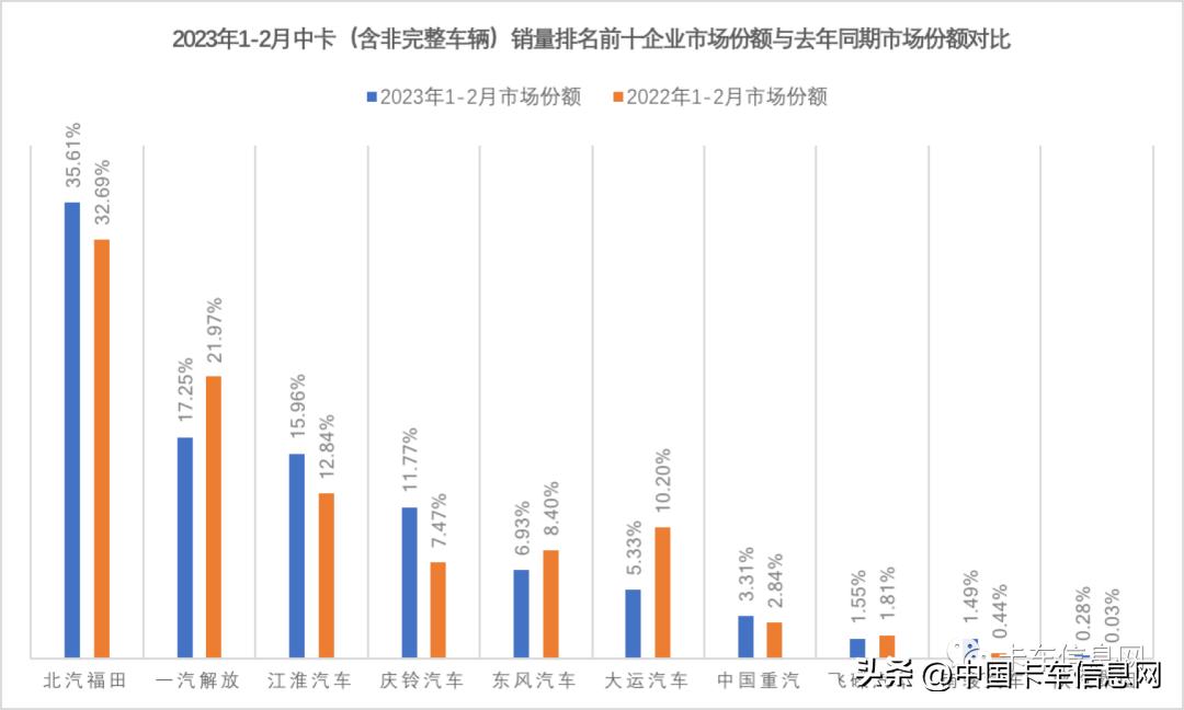 中国重汽晋级亚军陕汽进前三,陕汽重汽销量排行榜