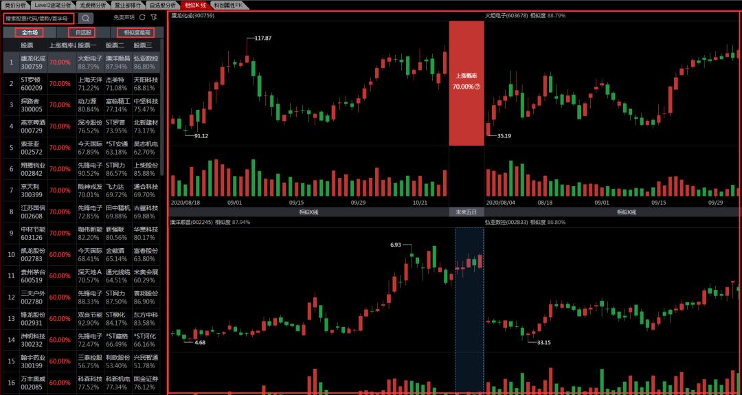 通达信选股信号重叠,通达信相似形态选股功能