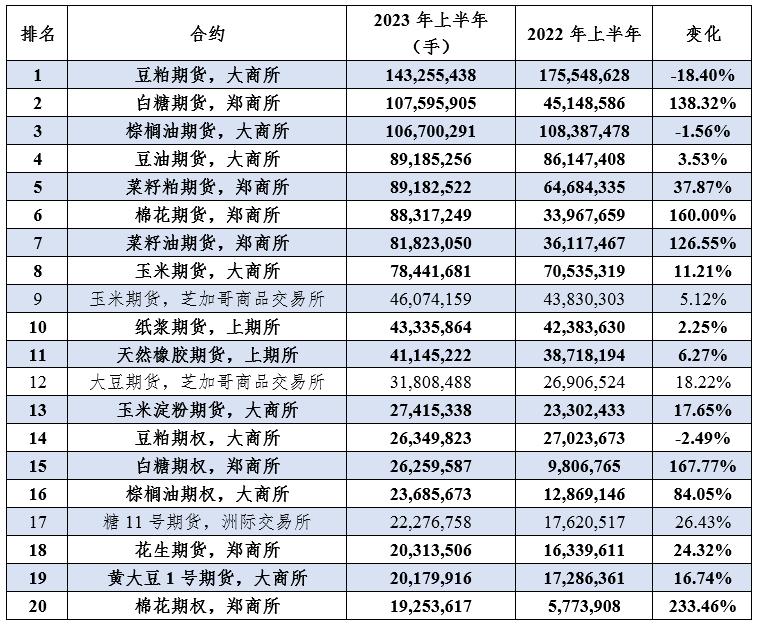 2023年全国期货排名,2023年上半年期货市场回顾