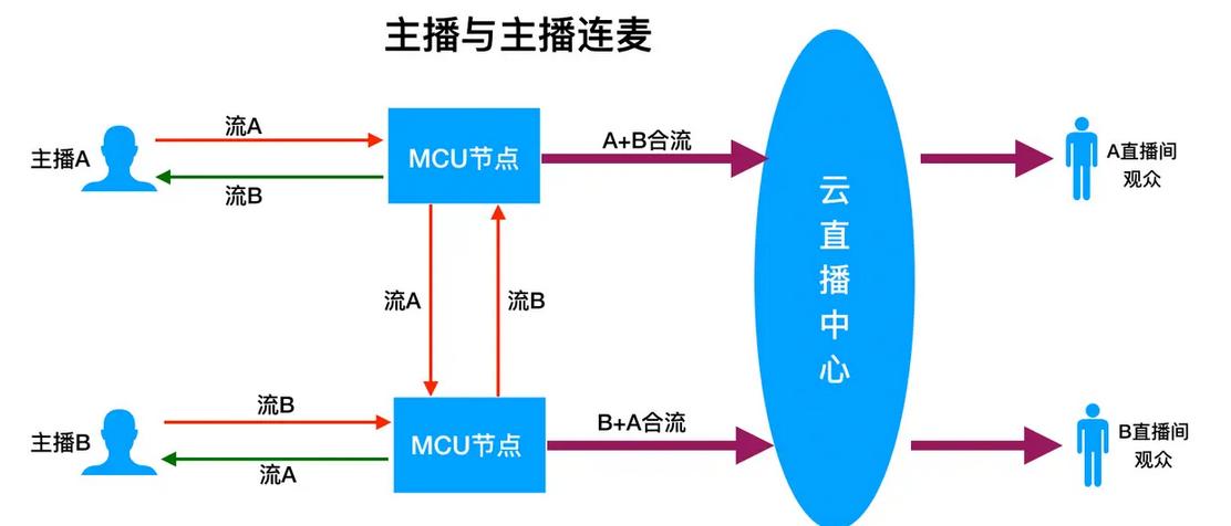 音视频流媒体低延时直播技术方案