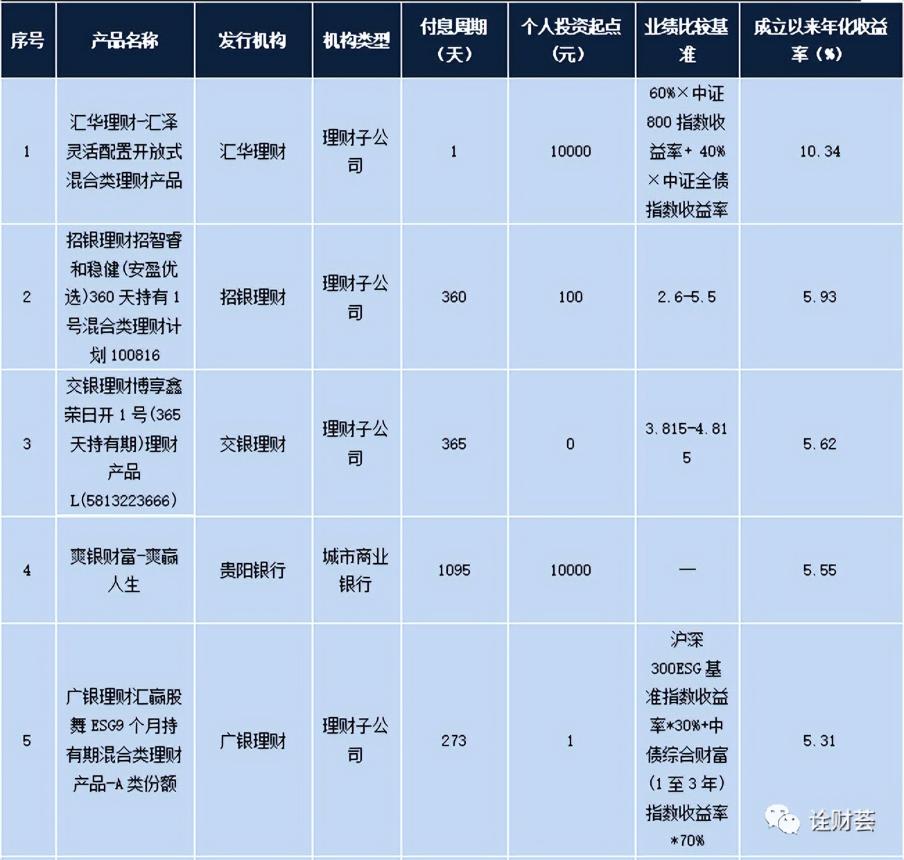 招行明星理财产品,本周最值得买的理财产品