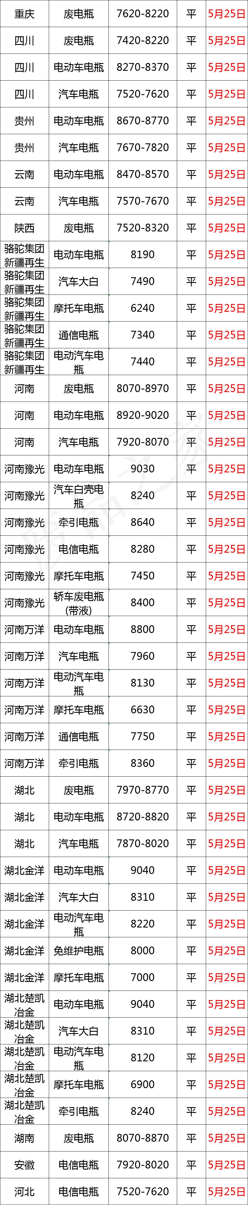 废电瓶价格最新行情会下跌吗,2020年5月31日废电瓶行情