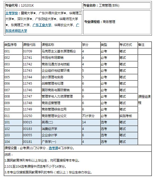 广东省自考本科商务管理考什么 (广东自考商务管理专业)