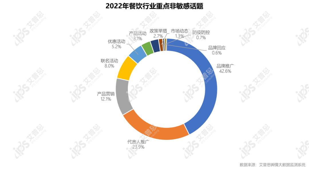 艾普思咨询：2022中国餐饮行业舆情年度报告（附*载下**）