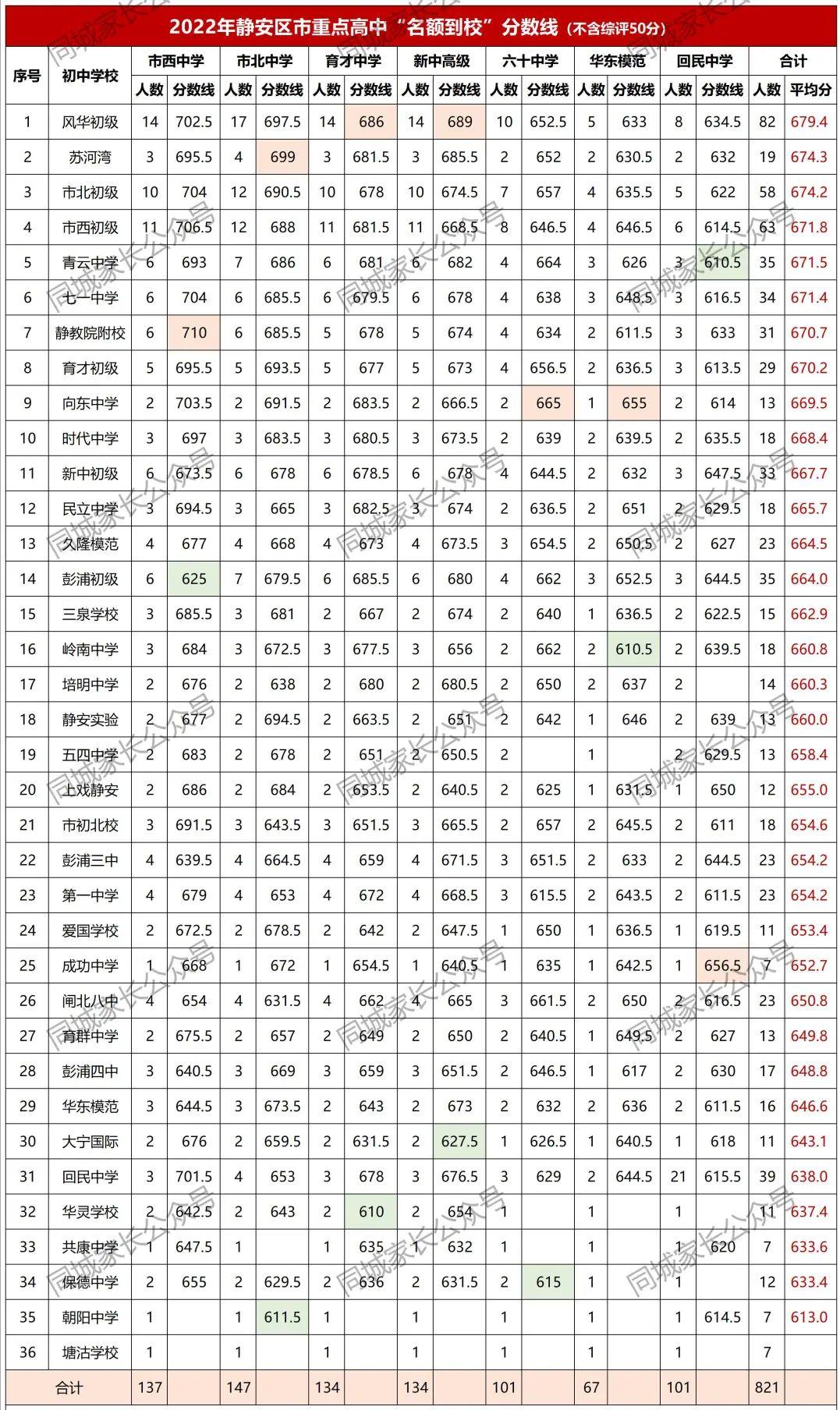 静安区高中升学率排名,上海市静安市西中学一本率