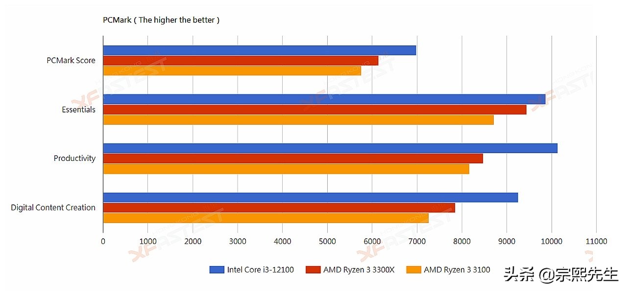 corei3怎么样,英特尔i32100处理器怎样
