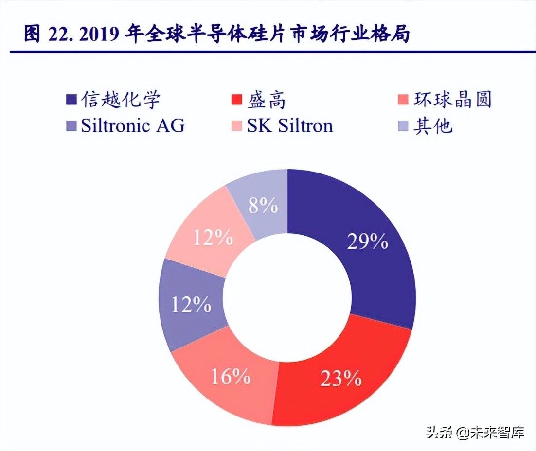 半导体材料发展趋势,半导体景气度高