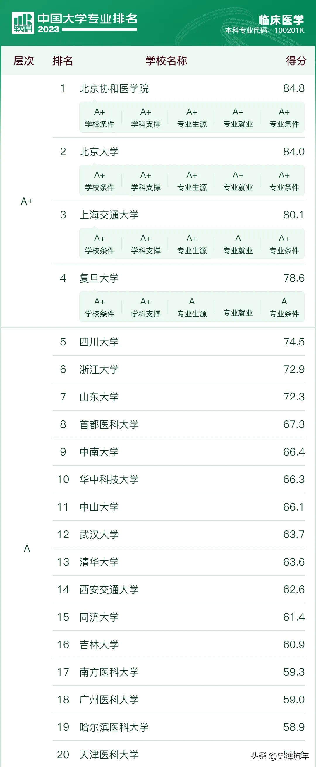 临床医学排名！北京大学排名第一，网友们纷纷质疑，真实原因揭秘