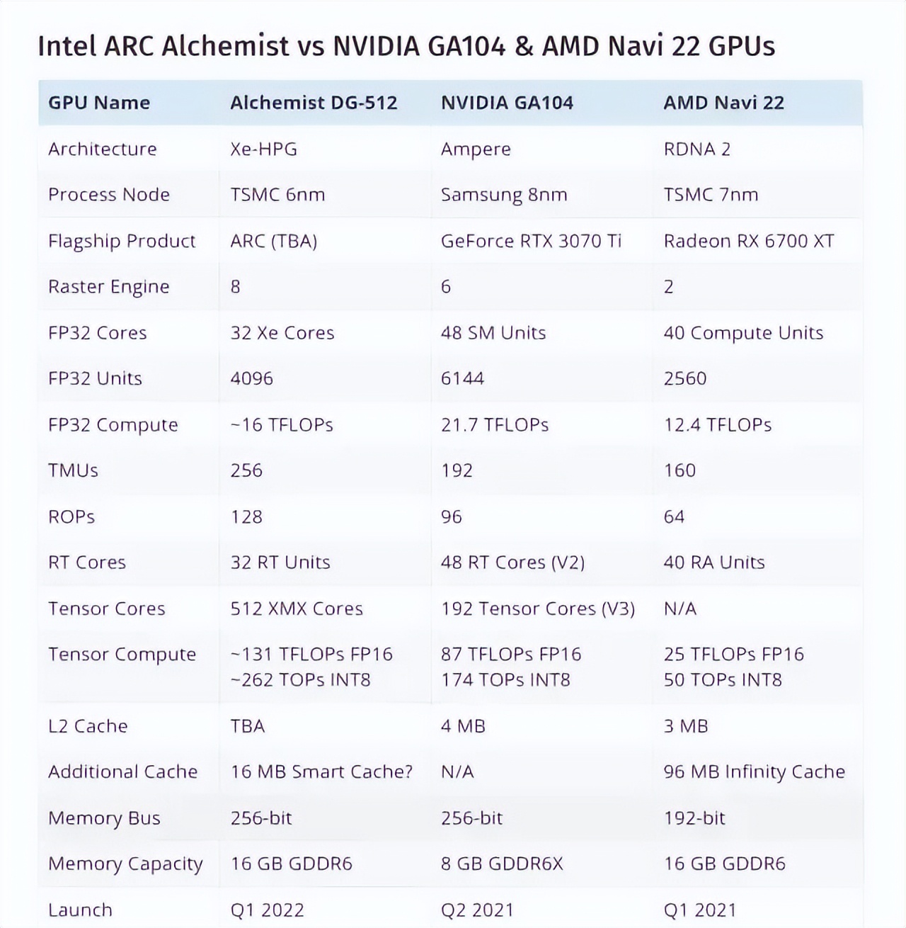 英特尔显卡即将到来，顶级显卡性能接近RTX3070Ti