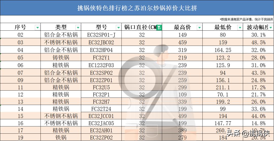 苏泊尔炒锅小知识,苏泊尔炒锅ec30jc05和ec32jc06