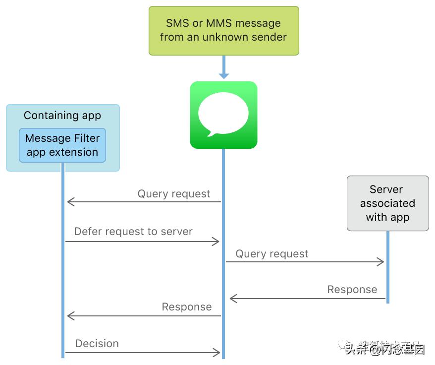 短信app制作,短信处理软件