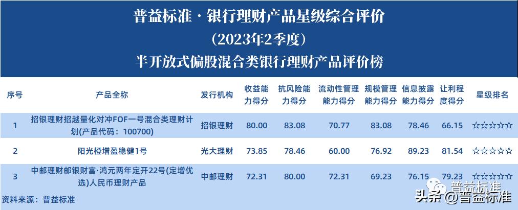混合类封闭净值型理财产品,混合收益类理财产品排行