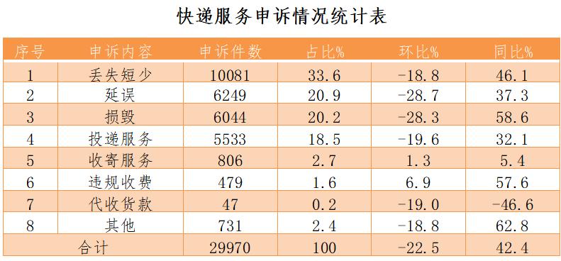 顺丰快递问题怎么投诉最有效,顺丰快递问题可以打邮政投诉吗