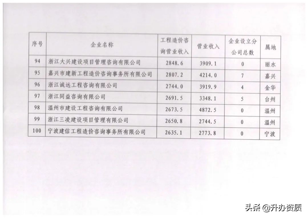 全国工程造价前十排名,浙江省造价公司排名