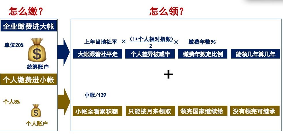 社保十万交费25年在深圳退休,交15年社保在深圳退休可以领多少
