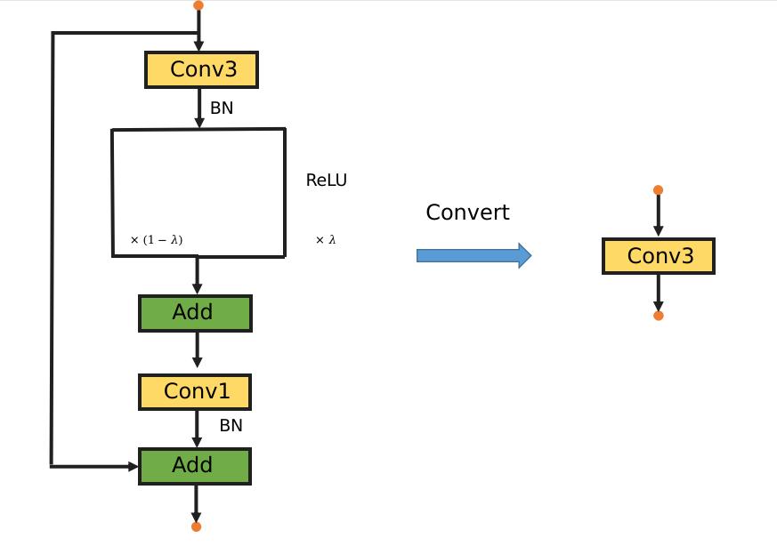 ReduceNet:按照VanillaNet的方式极限压缩网络深度至单层
