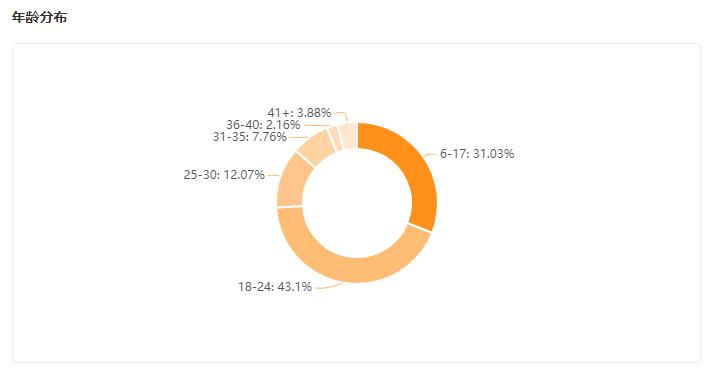 视频*放播**屡破1000W+，在快手如何利用二次元打造爆款？