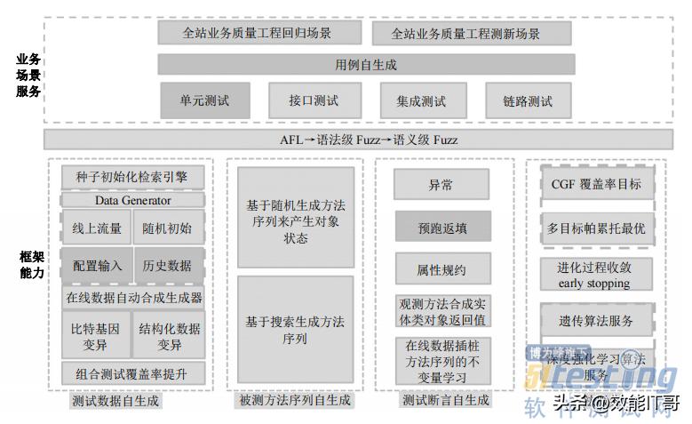 自动化测试用例生成,阿里测试之道