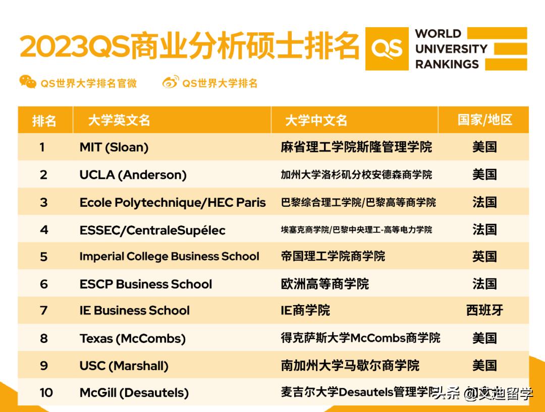 2023全球商科硕士排名,QS全球商科硕士排名