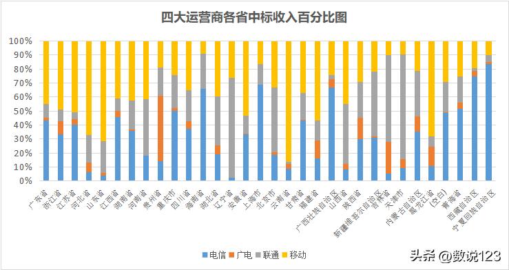 四大运营商政企信息化竞争力,2023年三大运营商政企业务对比