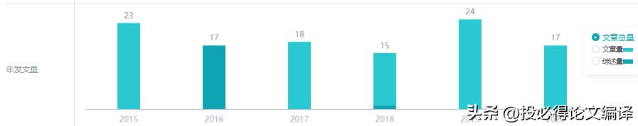 最新论文3个月发表Q1期刊，一个工具教你挑选最合适的SCI期刊！