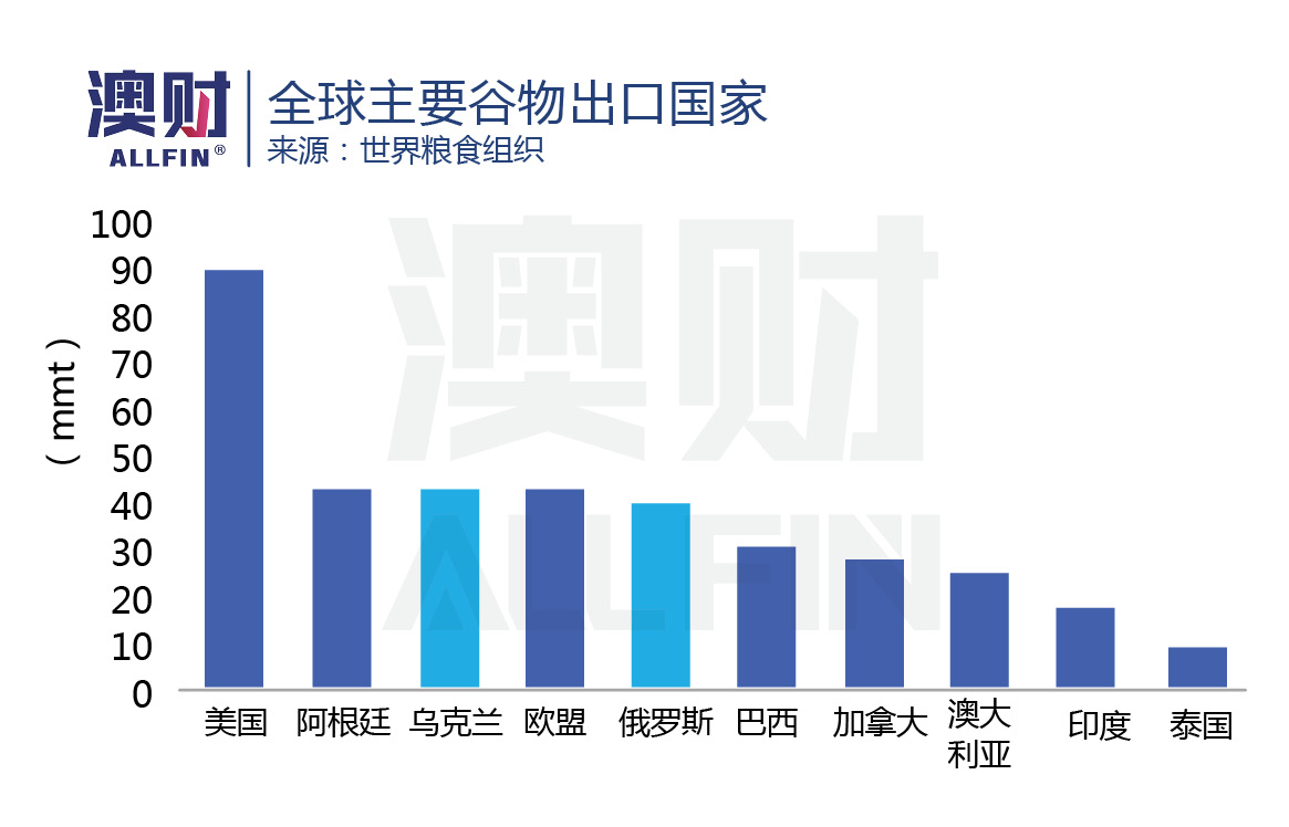 股价飙涨超40%！粮食危机让澳洲最大粮商“躺着”数钱