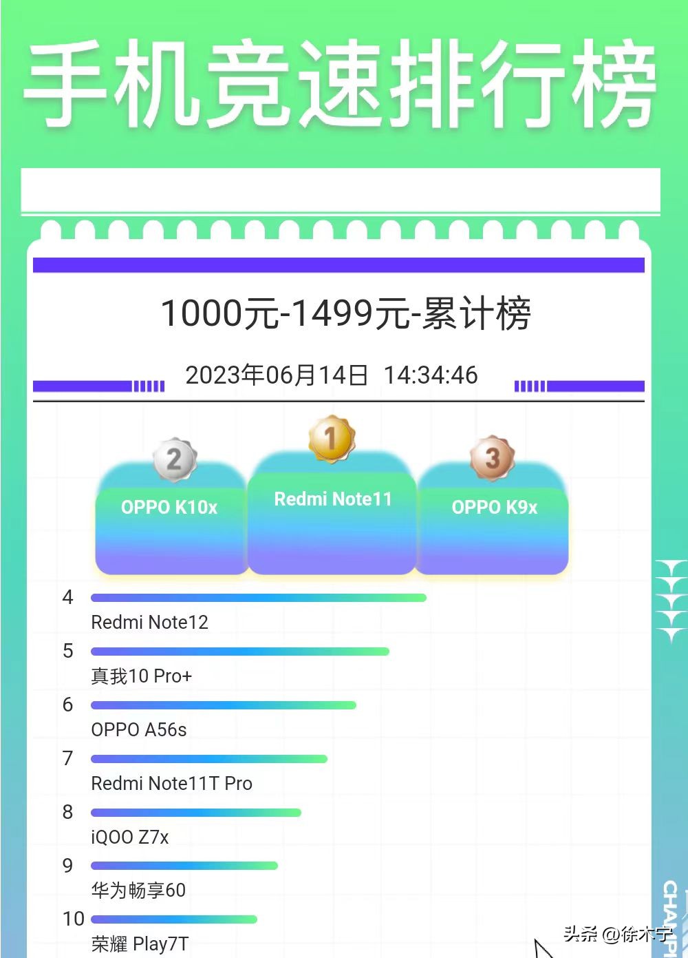 2000元左右性价比高的手机2023款,1000元左右超高性价比的5款手机