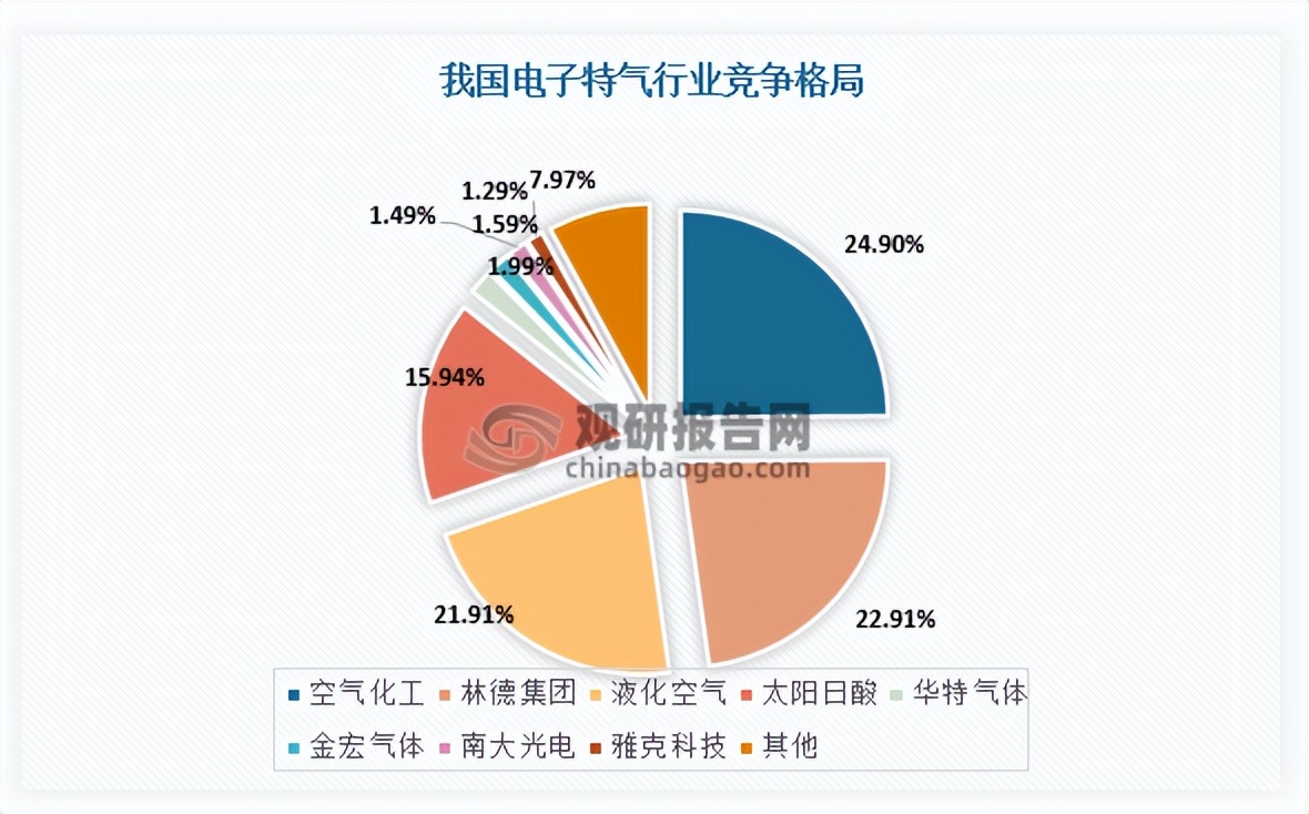 我国电子特气行业：海外寡头垄断格局国产企业有望迎来黄金发展期