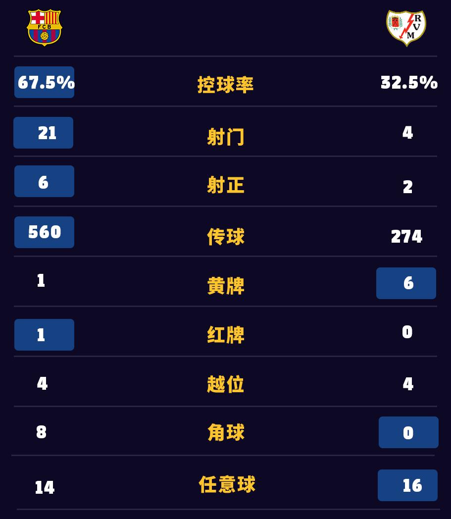 西甲巴萨负于贝蒂斯,2015西甲联赛第8轮巴萨和巴列卡诺