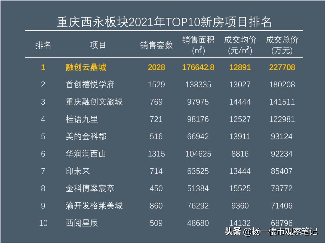 重庆卖得最好的30个板块,2021年重庆卖得最好的楼盘