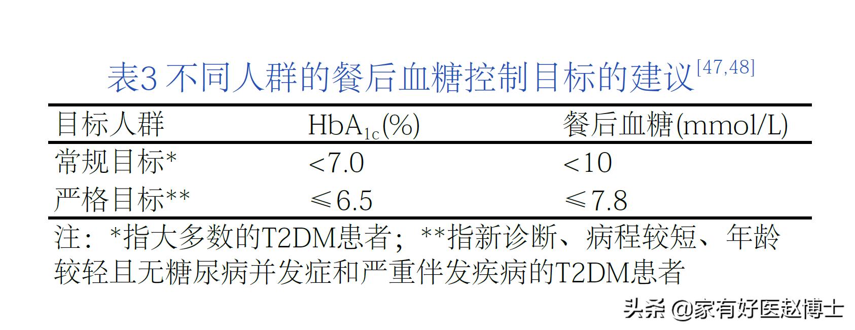 只有饭后两小时血糖偏高如何调理,只是餐后血糖高吃什么药治疗