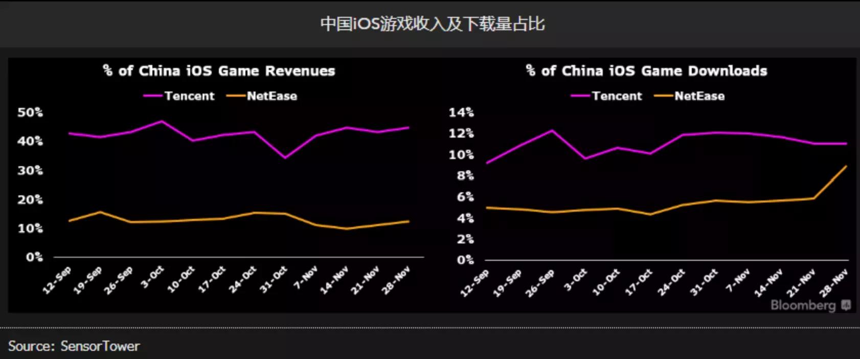 腾讯手游销售上行不改