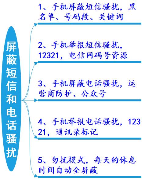 怎么有效的处理骚扰短信骚扰电话,手机怎么防止骚扰电话和骚扰短信