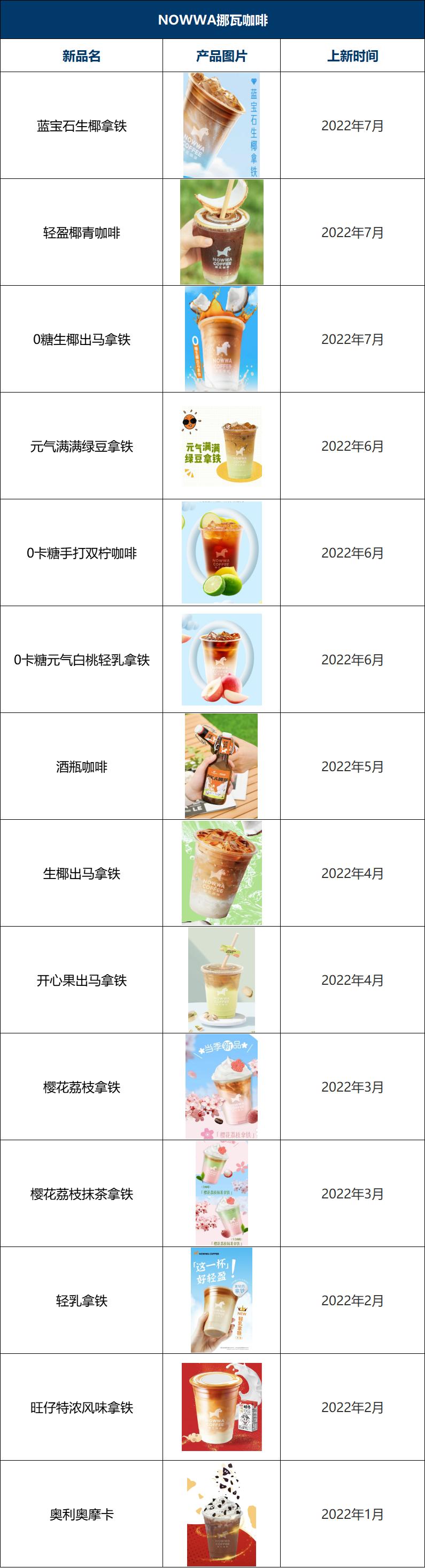 瑞幸咖啡2023年上新多少款新品,2022瑞幸咖啡与星巴克对比