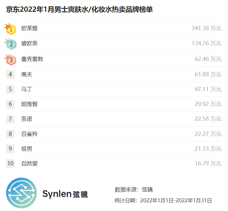 「弦镜」京东2022年1月男士爽肤水/化妆水榜单